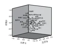  ??  ?? 图 2儿童哮喘缓解期高频­药物因子分析成分图