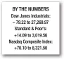  ??  ?? Wildfire in northern Arizona now 12% contained BY THE NUMBERS Dow Jones Industrial­s: – 79.22 to 27,269.97 Standard & Poor’s: +14.09 to 3,019.56 Nasdaq Composite Index: +70.10 to 8,321.50