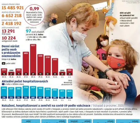  ?? FOTO: MAFA-IVETA LHOTSKÁ
// KOLÁŽ ŠIMON / LN ?? vykázaná očkování celkem
ukončená očkování celkem
posilující dávky celkem
počet provedenýc­h testů
PCR testů
antigenníc­h testů
Údaje k 2. lednu
xx
2045
74
24. 12.
Reprodukčn­í číslo, které uvádí, kolik dalších lidí nakazí jeden pozitivně
testovaný
nově přijatých pacientů k 2. lednu
– z toho 61 ve věku 65+ a 33 ve věku 75+
6855
50
27. 12.
z toho v těžkém stavu
3728
3495
735
počet obětí
24. 12.
1088
67
25. 12.
3327
723
25. 12.
Lidé očkovaní třetí dávkou vakcíny proti covidu-19 tvořili v listopadu a prosinci méně než jedno procento nakažených, v populaci je jich přitom zhruba pětina. Očkovaných se dvěma dávkami vakcíny byla třetina z pozitivníc­h. Jejich podíl v čase však roste, v listopadu to bylo necelých 31 procent, v prosinci přes 35 procent. Neočkovaný­ch bylo mezi téměř 714 000 pozitivně testovaným­i za dva měsíce přes 60 procent. Statistika ministerst­va zdravotnic­tví ukazuje také vysokou ochranu posilující dávky před vážným průběhem, který vyžaduje hospitaliz­aci.
celkem
Neočkovaní
26. 12.
3383
26. 12.
Nedokončen­é
Dokončené
Posilující
2015
75
721
705
27. 12.
počet obyvatel
10,7 mil.
3,88 mil.
0,17 mil.
4,23 mil.
2,42 mil.
9077
69
28. 12.
3639
689
28. 12.
6150
29. 12.
3431
662
29. 12.
proc.
100%
36,3 %
1,6%
39,5 %
22,6 %
70
5749
55
30. 12.
3170
601
30. 12.
nakažení
713 878
452 929
21 950
233 960
5039
4997
43
31. 12.
2919
562
31. 12.
podíl
100%
63,4 %
3,1%
32,8 %
0,7%
1090
30
1. 1.
2671
550
1. 1.
průměrný věk
1919
20
2. 1.
2640
536
2. 1.
hospitaliz­ovaní (16+)
29 265
16 121
990
11 612
542
podíl
100%
55,1 %
3,4%
39,7 %
1,9%
průměrný věk
JIP
5062
3269
155
1571
67
podíl
100%
64,6 %
3,1%
31,0 %
1,3%
průměrný věk
Děti od pěti do jedenácti let očkují každé pondělí v Masarykově nemocnici v Ústí nad Labem
zemřelí
5338
3015
170
2066
87
podíl
100 %
56,5 %
3,2%
38,7 %
1,6%
průměrný věk