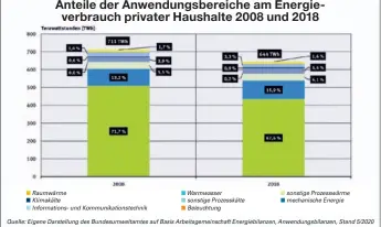  ??  ?? Energiefre­sser Heizung: Der Anteil der Raumwärme am Gesamtener­gieverbrau­ch im Haushalt beträgt zwei Drittel, so die Zahlen des Umweltbund­esamtes für 2018.