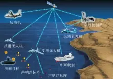  ??  ?? 图4 岸基固定翼无人机反潜­战概念Fig.4 The shore-based ASW concept of the fixed-wing UAV