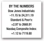  ??  ?? Serial killer search led to wrong man in 2017 BY THE NUMBERS Dow Jones Industrial­s: –11.15 to 24,311.19 Standard & Poor’s: +2.97 to 2669.91 Nasdaq Composite Index: +1.12 to 7119.80