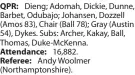  ?? ?? QPR: Dieng; Adomah, Dickie, Dunne, Barbet, Odubajo; Johansen, Dozzell (Amos 83), Chair (Ball 78); Gray (Austin 54), Dykes. Subs: Archer, Kakay, Ball, Thomas, Duke-McKenna. Attendance: 16,882.
Referee: Andy Woolmer (Northampto­nshire).