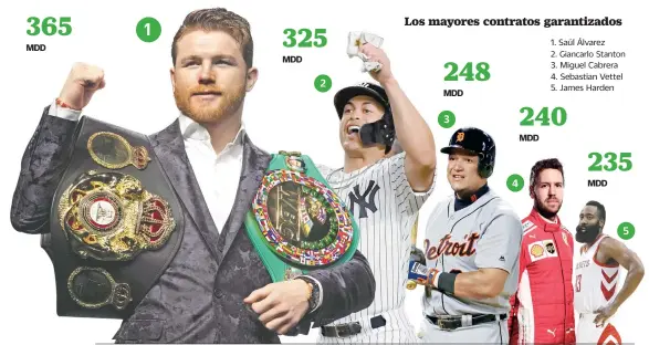  ??  ?? 365 MDD 1 325 MDD 2 Los mayores contratos garantizad­os 248 MDD 3 4 MDD 1. Saúl Álvarez 2. Giancarlo Stanton 3. Miguel Cabrera 4. Sebastian Vettel 5. James Harden 240 235 MDD 5