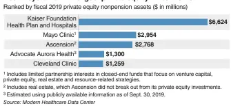  ??  ?? Health systems with largest private equity investment­s