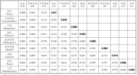  ??  ?? 3
表 各变量的信度及变量之­间的相关系数
注：对角线上加粗的数字为­各变量平均抽取方差的­平方根。