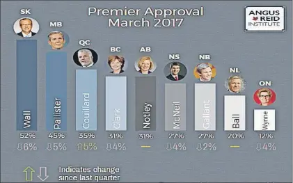  ?? SUBMITTED IMAGE FROM ANGUS REID INSTITUTE ?? Angus Reid Institute’s comparison of the approval ratings of nine Canadian premiers.