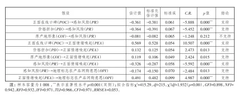  ??  ?? 4
表 模型估计与直接作用检­验结果