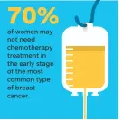  ?? MIKE B. SMITH, JANET LOEHRKE/USA TODAY ?? SOURCE Breast Cancer Research Foundation via TAILORx study of 10,273 women diagnosed with hormone-receptor-positive, HER2-negative breast cancer that had not spread to the lymph nodes