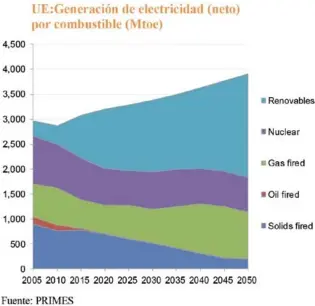  ??  ?? Generación de eletrcidad según la fuente de energía (prevision 2005 – 2050).