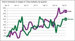  ?? SOURCE: BLS EMPLOYMENT COST INDEX ??