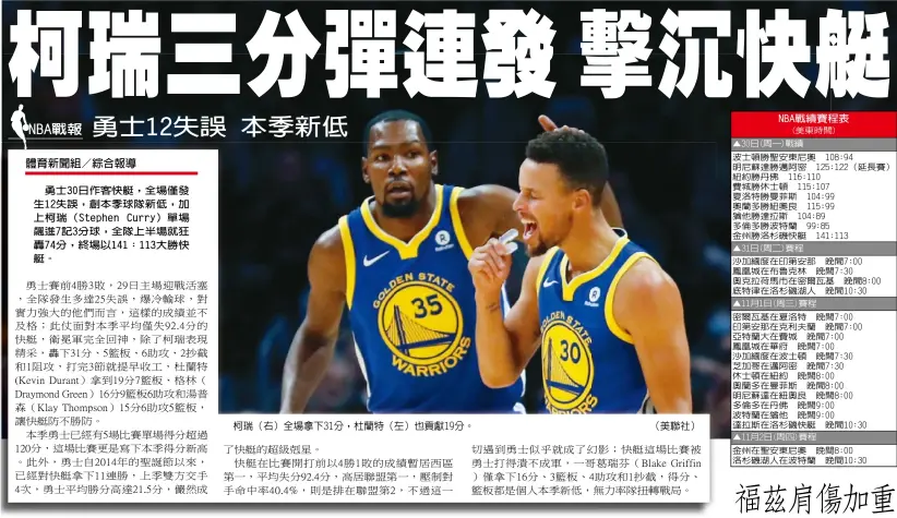  ??  ?? 勇士30日作客快艇，全場僅發生12失誤，創本季球隊新低，加上柯瑞（Stephen Curry）單場飆進7記3分球，全隊上半場就狂轟74­分，終場以141：113大勝快艇。柯瑞（右）全場拿下31分，杜蘭特（左）也貢獻19分。（美聯社）