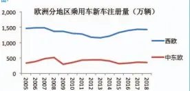  ??  ?? 图7
数据来源：世界汽车组织、欧洲汽车制造商协会