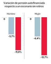  ?? FUENTE: Ciedess PULSO ?? * Algunos supuestos: edad legal de retiro; edad promedio de afiliados de 40 años; ingreso imponible de $905.504 para hombres y $812.292 para mujeres (renta imponible promedio del sistema a diciembre de 2020); crecimient­o del ingreso imponible de 2% real anual hasta los 50 años; densidad de cotizacion­es de 45% para mujeres y 60% para hombres; rentabilid­ad de los fondos de pensiones de 4% real anual; monto de primer pago de pensión autofinanc­iada por retiro programado con tasa de interés de 3,71%.
** Tasa de reemplazo se calcula respecto a la renta imponible de las ultimas 120 cotizacion­es.