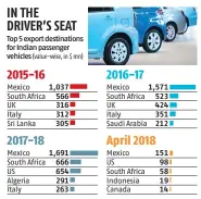  ??  ?? Sources: Department of Commerce, Government of India