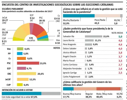  ?? LA VANGUARDIA ?? FUENTE: CIS