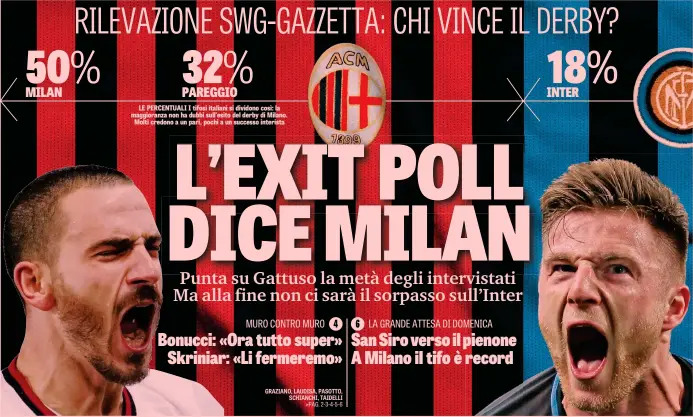  ??  ?? LE PERCENTUAL­I I tifosi italiani si dividono così: la maggioranz­a non ha dubbi sull’esito del derby di Milano. Molti credono a un pari, pochi a un successo interista