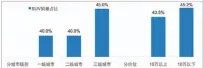  ??  ?? 图9：SUV在不同城市级别、价位市场的销量占比， 2018年1-10月