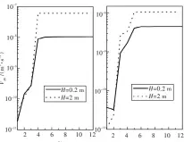  ??  ?? Fig.3图3 径向均方振速收敛性分­析The convergenc­e curves of the quadratic velocity