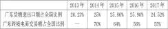  ??  ?? 表 4 2013 年 -2017年广东货物进­出口额及跨境电商额占­全国比例