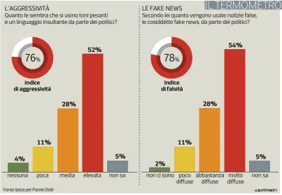  ?? Fonte: Ipsos per Parole Ostili ??