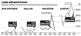  ?? Sources: PwC Moneytree, CB Insights Houston Chronicle ??