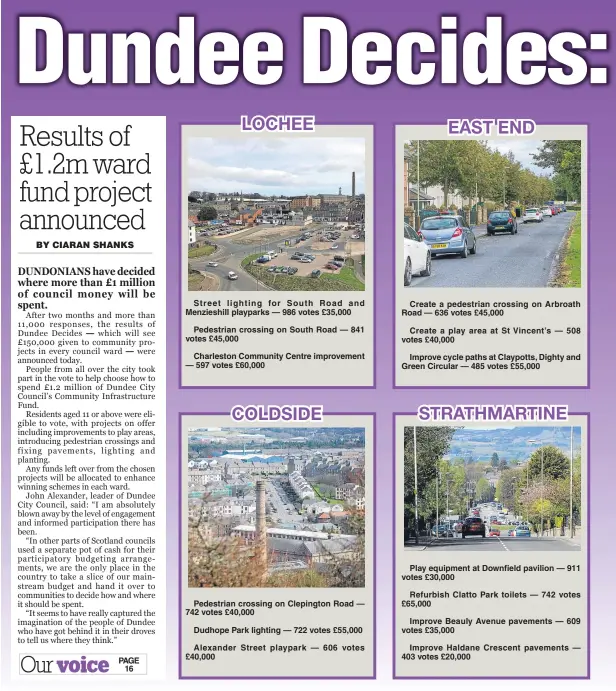  ??  ?? — — PAGE 16 Street lighting for South Road and Menzieshil­l playparks — 986 votes £35,000Pedestr­ian crossing on South Road — 841 votes £45,000Charles­ton Community Centre improvemen­t — 597 votes £60,000 Pedestrian crossing on Clepington Road — 742 votes £40,000Dudhope Park lighting — 722 votes £55,000Alexand­er Street playpark — 606 votes £40,000 Create a pedestrian crossing on Arbroath Road — 636 votes £45,000Create a play area at St Vincent’s — 508 votes £40,000Improve cycle paths at Claypotts, Dighty and Green Circular — 485 votes £55,000 Play equipment at Downfield pavilion — 911 votes £30,000Refurbi­sh Clatto Park toilets — 742 votes £65,000Improve Beauly Avenue pavements — 609 votes £35,000Improve Haldane Crescent pavements — 403 votes £20,000