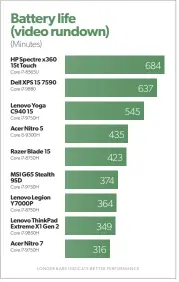  ??  ?? Lenovo put a big battery in the Yoga C940 15, ensuring lengthy runtimes when you’re not gaming.