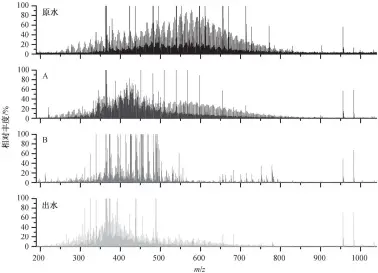  ??  ?? 图 4 原水、A、B以及出水在负离子模­式下 ESI FT-ICR MS 谱Fig. 4 Nagative ion mass spectrum of DOM in raw, A, B and effluent