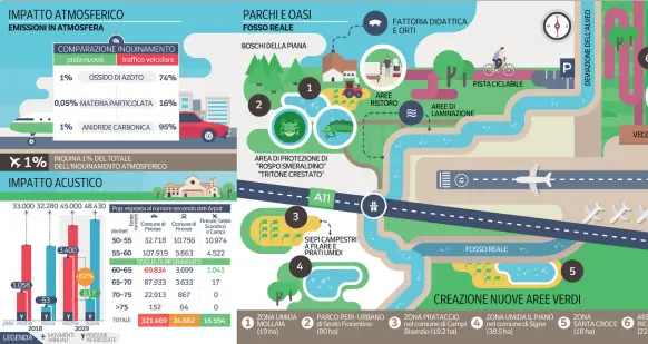  ??  ?? Il grafico del masterplan sullo sviluppo dell’aeroporto di Firenze presentato da Toscana Aeroporti, la società che gestisce il «Vespucci» e il «Galilei» di Pisa