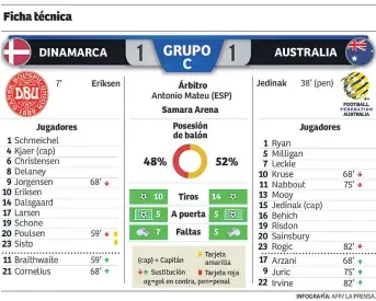  ??  ?? Yussuf Poulsen recibió tarjeta amarilla (la segunda del torneo) y se perderá el tercer y definitivo partido contra Francia.