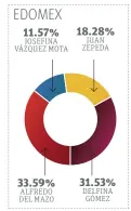  ??  ?? Datos recopilado­s hasta el cierre de la edición en el Instituto Electoral del Estado de México, Instituto Electoral de Coahuila, Instituto Estatal Electoral de Nayarit y OPLE Organismo Público Local Electoral de Veracruz.