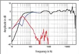  ?? ?? Fig.3 Thrax Siren, anechoic response on tweeter axis at 50", averaged across 30° horizontal window and corrected for microphone response, with the nearfield woofer (blue) and port (red) responses, and their complex sum (black), respective­ly plotted below 312Hz, 900Hz, and 312Hz.