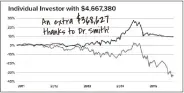  ??  ?? “Go to www.StockAnnou­ncement2.com to find out how Dr. Smith was able to show this investor how to make an extra $368,627.”