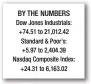  ??  ?? BY THE NUMBERS Dow Jones Industrial­s: +74.51 to 21,012.42 Standard & Poor’s: +5.97 to 2,404.39 Nasdaq Composite Index: +24.31 to 6,163.02