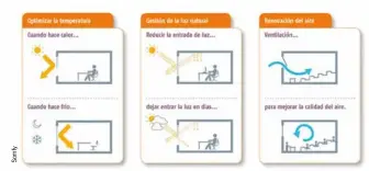  ??  ?? Las fachadas dinámicas se pueden integrar con la climatizac­ión y la iluminació­n en un mismo equipo o sistema de gestión-control del edificio para reducir el consumo de un edificio.