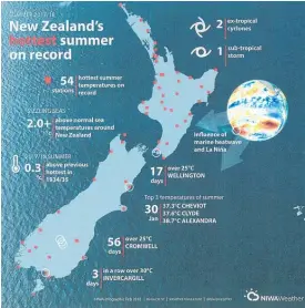  ?? GRAPHIC/NIWA ?? TOP TO BOTTOM: Few were spared the searing heat of New Zealand’s hottest summer on record.