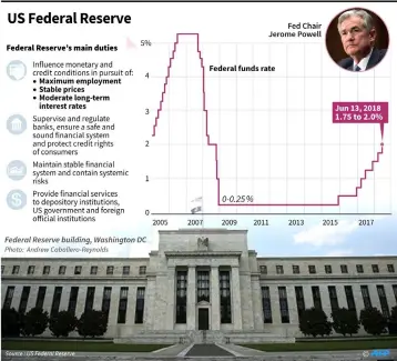  ?? — AFP graphic ?? Federal funds interest rate since 2005.