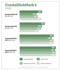  ??  ?? The 860 QVO is more than competitiv­e with other drives in Crystaldis­kmark 6.