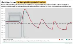  ??  ?? Tagtäglich abhängig von der Uhrzeit immer die gleichen Preisänder­ungen für das gleiche Produkt: Was an Tankstelle­n längst üblich ist, gibt es immer häufiger auch im normalen Onlinehand­el.