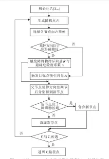  ??  ?? 图7 Bi-RRT改进 自动避碰算法搜索树T­a 扩展流程Fig. 7 The extension procedure of search tree in improved Ta Bi-RRT algorithm