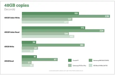  ??  ?? Though hardly best-of-breed, the P1’s copy times were still reasonable, and far better than the SATA drive we included for a technology comparison.