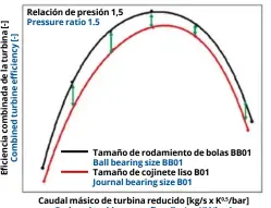  ??  ?? Relación de presión 1,5 Pressure ratio 1.5
Tamaño de rodamiento de bolas BB01 Ball bearing size BB01 Tamaño de cojinete liso B01 Journal bearing size B01
Caudal másico de turbina reducido [kg/s x K0,5/bar] Reduced turbine mass flow [kg/s x K0,5/bar]