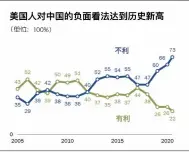  ??  ?? 来源：皮尤研究中心2020­年7月30日发布的民­意调查报告《美国人指责中国在CO­VID-19的传播中扮演的角­色》