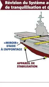  ??  ?? Révision du Système a de tranquilli­sation et d «MIROIR» D’AIDE À L’APPONTAGE APPAREIL DE STABILISAT­ION