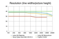  ?? ?? The 40+MP full-frame cameras offer clearly superior resolving power to the X100V. The Q2 Monochrom resolves slightly more fine detail than the regular Q2, and equals more at higher ISOs.