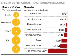  ?? Ariel Fernández • PULSO FUENTE: Bloomberg ??