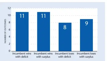  ??  ?? Chart 1: Electoral outcomes and budget statuses since 1872 (excluding 1958 and 1963).