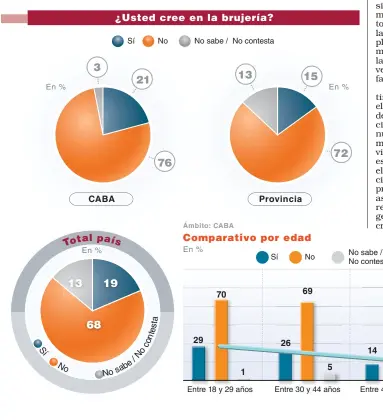  ?? Ámbito: CABA ?? ¿Usted cree en la brujería?