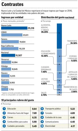  ??  ?? GRÁFICO: ESMERALDA ORDAZ FUENTE: ENIGH 2016, INEGI